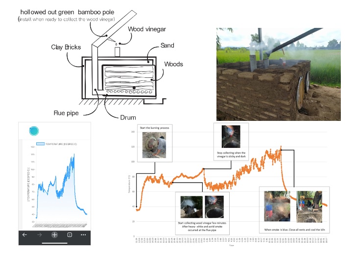 PRE-U COMMUNITY-BASED STEM WORKSHOP: IOT-BASED TEMPERATURE MONITORING SYSTEM FOR LOCAL CHARCOAL CLAY KILN